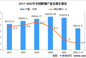 2022年1-8月中国钢铁行业运行情况：钢材价格有所回升