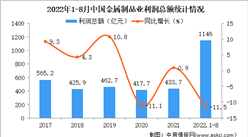 2022年1-8月中国金属制品业经营情况：利润同比下降11.5%