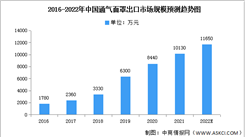 2022年中国通气面罩出口情况及销售额占比预测分析（图）
