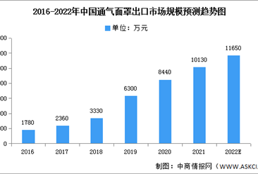 2022年中国通气面罩出口情况及销售额占比预测分析（图）