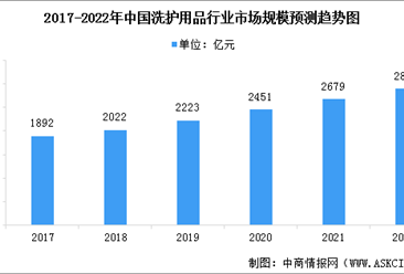 2022年中國洗護用品行業市場現狀預測分析：線下銷售渠道為主（圖）