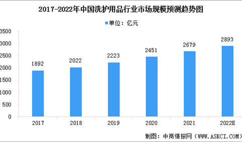 2022年中国洗护用品行业市场现状预测分析：线下销售渠道为主（图）