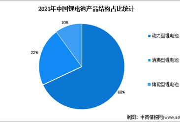 2022年中国锂电池产品结构及产量预测分析（图）