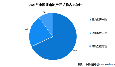2022年中国锂电池产品结构及产量预测分析（图）