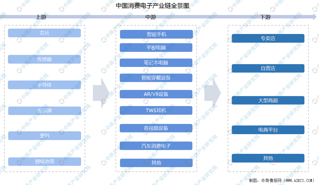 半岛体育官方网站2022年中国消费电子产业链上中下游市场分析（附产业链全景图）(图1)