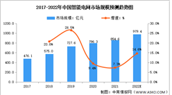 2022年中國智能電網市場規模及產品結構預測分析（圖）
