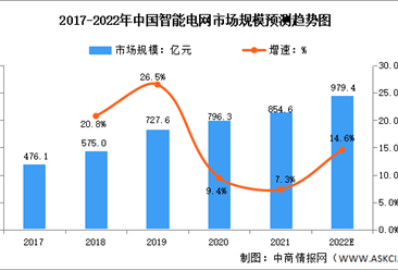 2022年中国智能电网市场规模及产品结构预测分析（图）