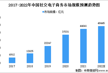 2022年中国社交电子商务行业市场规模及发展机遇预测分析（图）