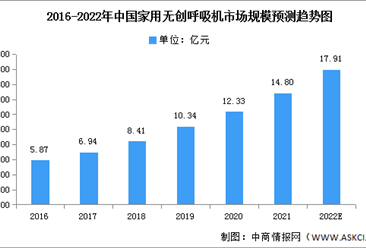 2022年中国家用无创呼吸机市场规模及竞争格局预测分析（图）