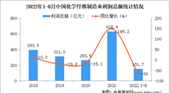 2022年1-8月中國化學纖維制造業經營情況：營收同比增長7.9%