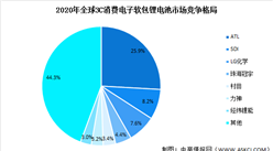 2022年中国消费型锂电池产量及竞争格局预测分析（图）
