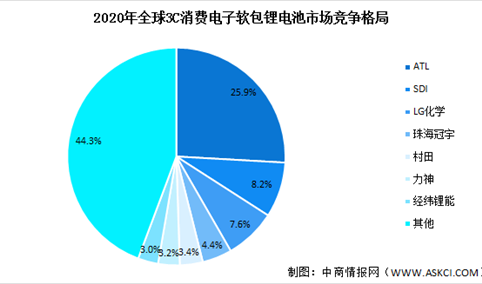 2022年中国消费型锂电池产量及竞争格局预测分析（图）