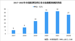 2022年中国中国防弹饮料行业市场规模及发展前景预测分析（图）