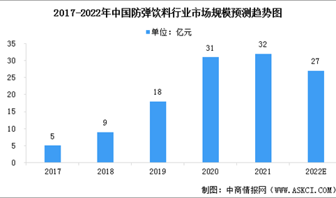 2022年中国中国防弹饮料行业市场规模及发展前景预测分析（图）