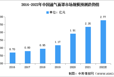 2022年中国通气面罩市场规模及竞争格局预测分析（图）