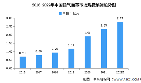 2022年中国通气面罩市场规模及竞争格局预测分析（图）