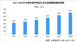 2022年中国母婴护理品行业市场现状预测分析：线上销售渠道占比大（图）