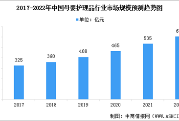 2022年中国母婴护理品行业市场现状预测分析：线上销售渠道占比大（图）
