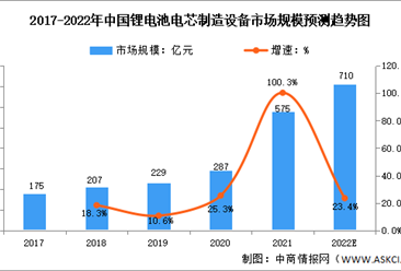2022年中国锂电池设备行业市场规模及发展趋势预测分析（图）
