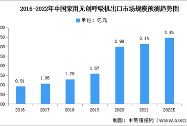 2022年中国家用无创呼吸机出口情况及销售额占比预测分析（图）