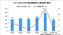 2022年1-8月中国印刷电路出口数据统计分析