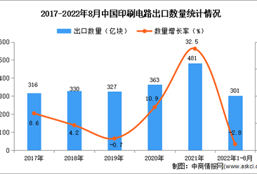 2022年1-8月中國印刷電路出口數據統計分析