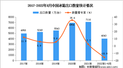 2022年1-8月中国冰箱出口数据统计分析