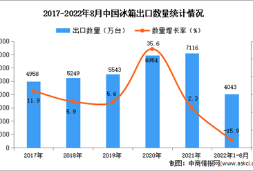 2022年1-8月中國冰箱出口數據統計分析