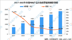 2022年中國PEEK產品消費量及發展前景預測分析（圖）