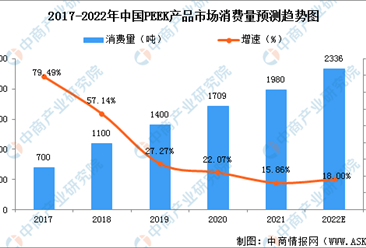 2022年中国PEEK产品消费量及发展前景预测分析（图）