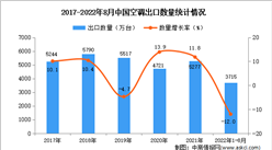 2022年1-8月中国空调出口数据统计分析