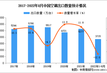 2022年1-8月中國空調出口數據統計分析