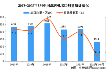 2022年1-8月中国洗衣机出口数据统计分析