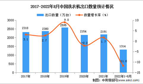 2022年1-8月中国洗衣机出口数据统计分析