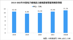 2022年中国电子玻璃市场销量预测及竞争格局分析（图）