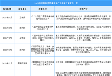 2022年中國醫學影像設備行業最新政策匯總一覽（表）