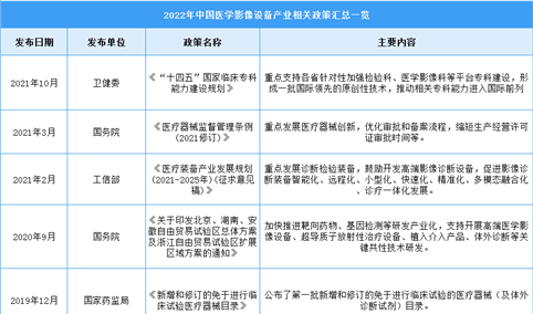 2022年中国医学影像设备行业最新政策汇总一览（表）