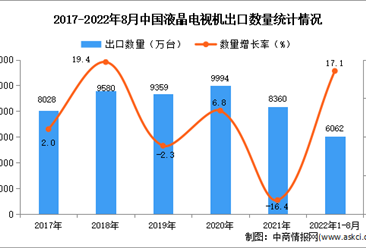 2022年1-8月中國液晶電視機出口數據統計分析