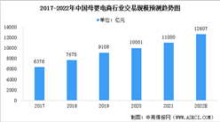 2022年中国母婴电商市场交易规模预测及行业发展前景分析（图）