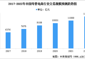 2022年中国母婴电商市场交易规模预测及行业发展前景分析（图）
