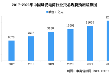 2022年中國母嬰電商市場交易規模預測及行業發展前景分析（圖）