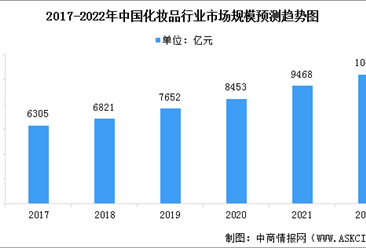 2022年中国化妆品行业市场现状及发展趋势预测分析（图）