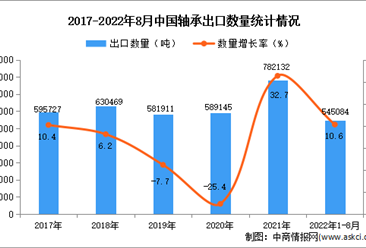 2022年1-8月中國軸承出口數據統計分析