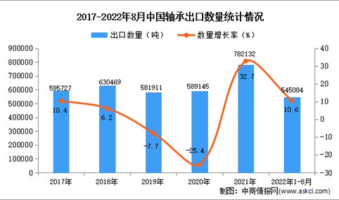 2022年1-8月中国轴承出口数据统计分析