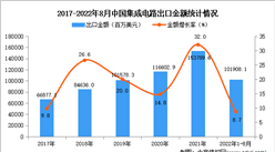 2022年1-8月中國集成電路出口數據統計分析