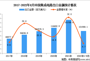 2022年1-8月中国集成电路出口数据统计分析