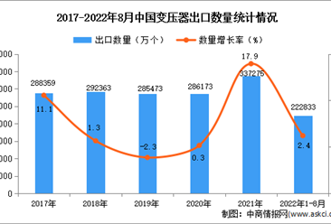 2022年1-8月中国变压器出口数据统计分析