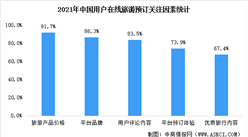 2022年中國在線旅游市場現(xiàn)狀分析：價格、品牌及評論為預(yù)訂三大關(guān)注因素