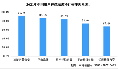 2022年中国在线旅游市场现状分析：价格、品牌及评论为预订三大关注因素