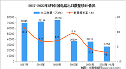 2022年1-8月中国电扇出口数据统计分析